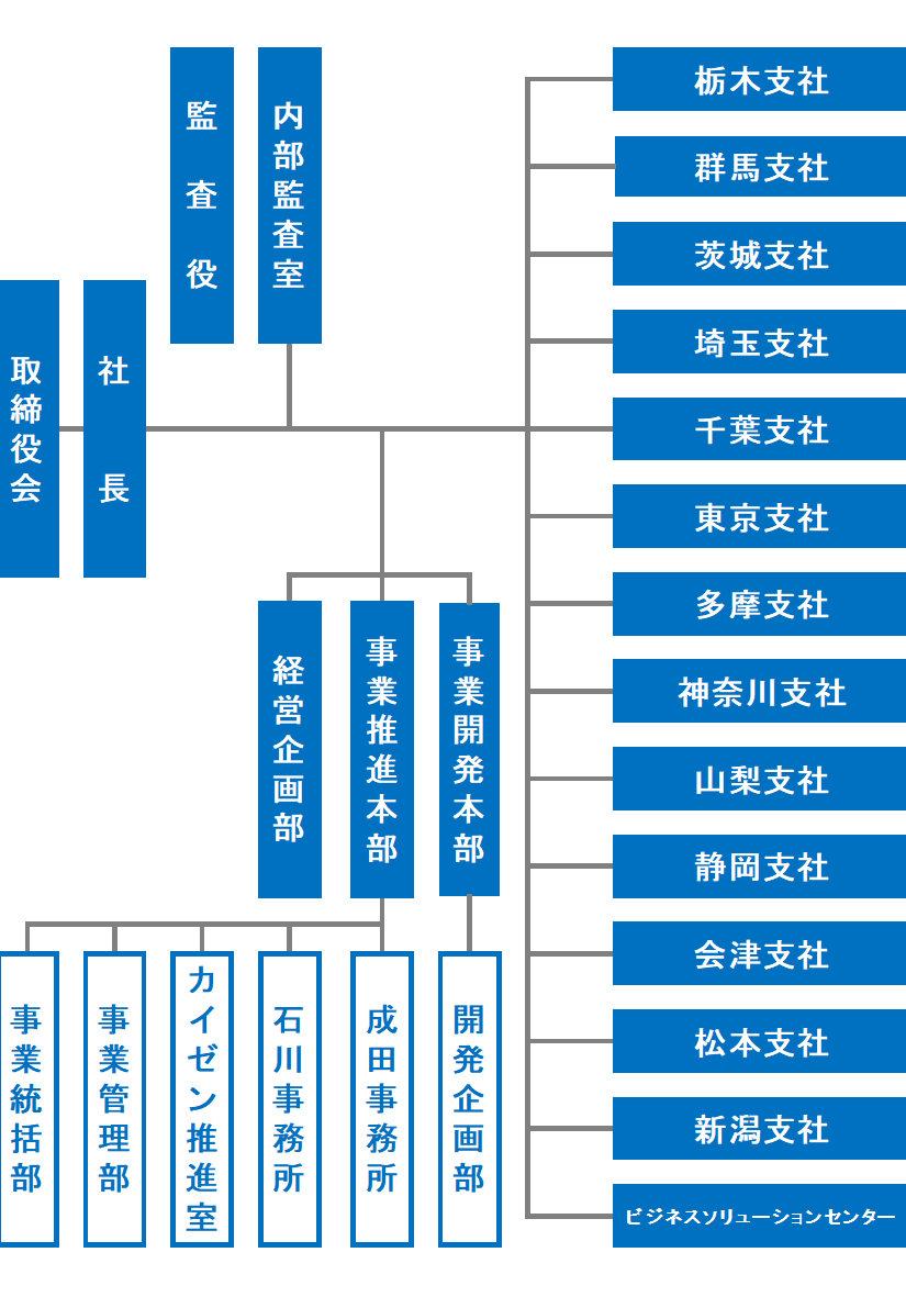 組織図