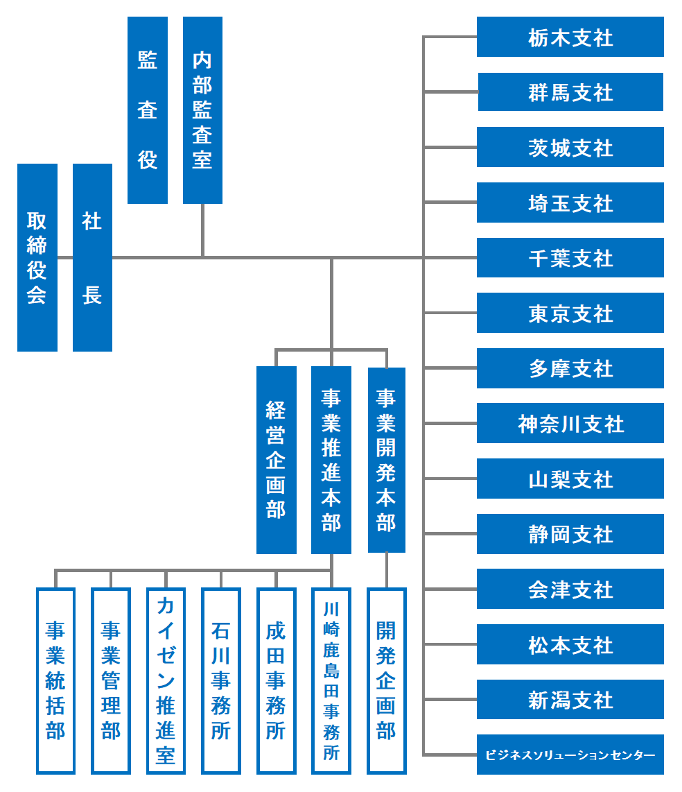 組織図