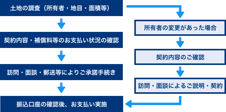 線下補償料等のお手続きの流れ