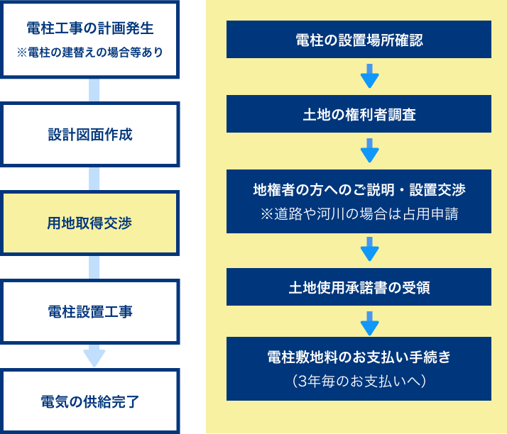 電柱を新たに建てる場合の流れ