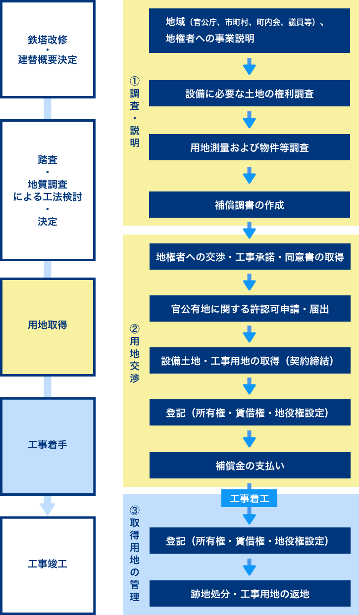 用地取得の事務手続きの流れ